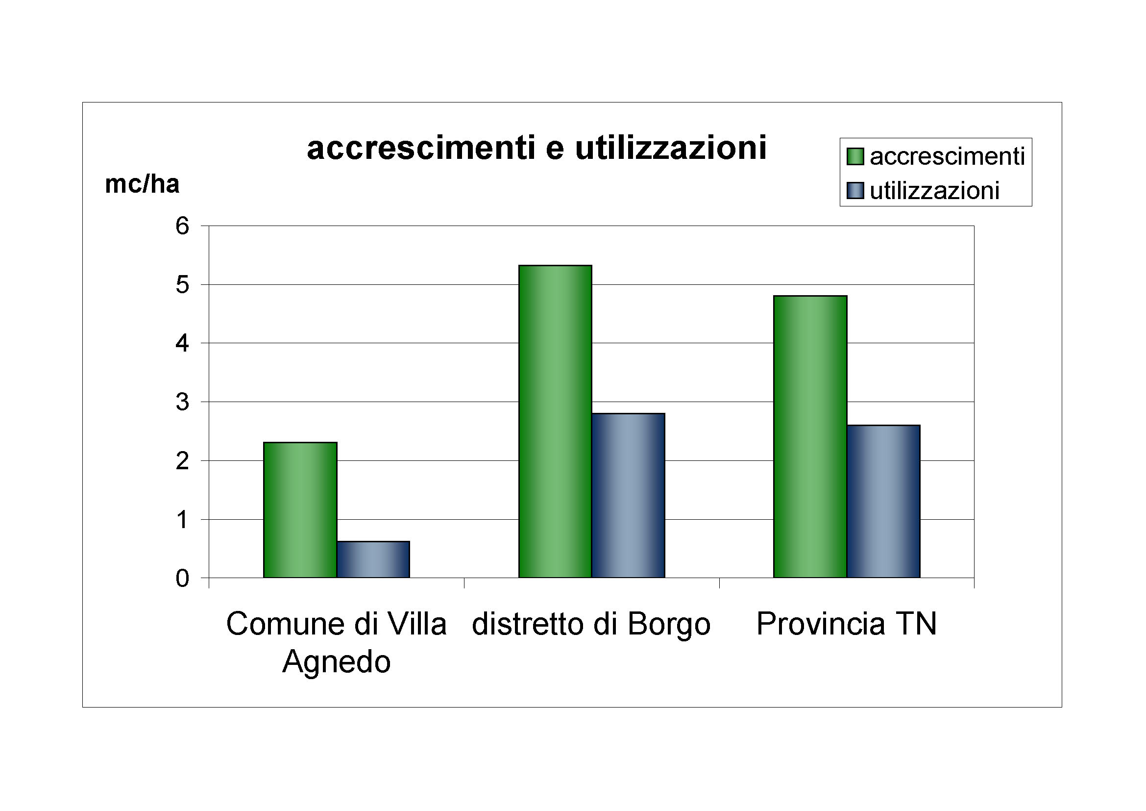 Accrescimenti e utilizzazioni